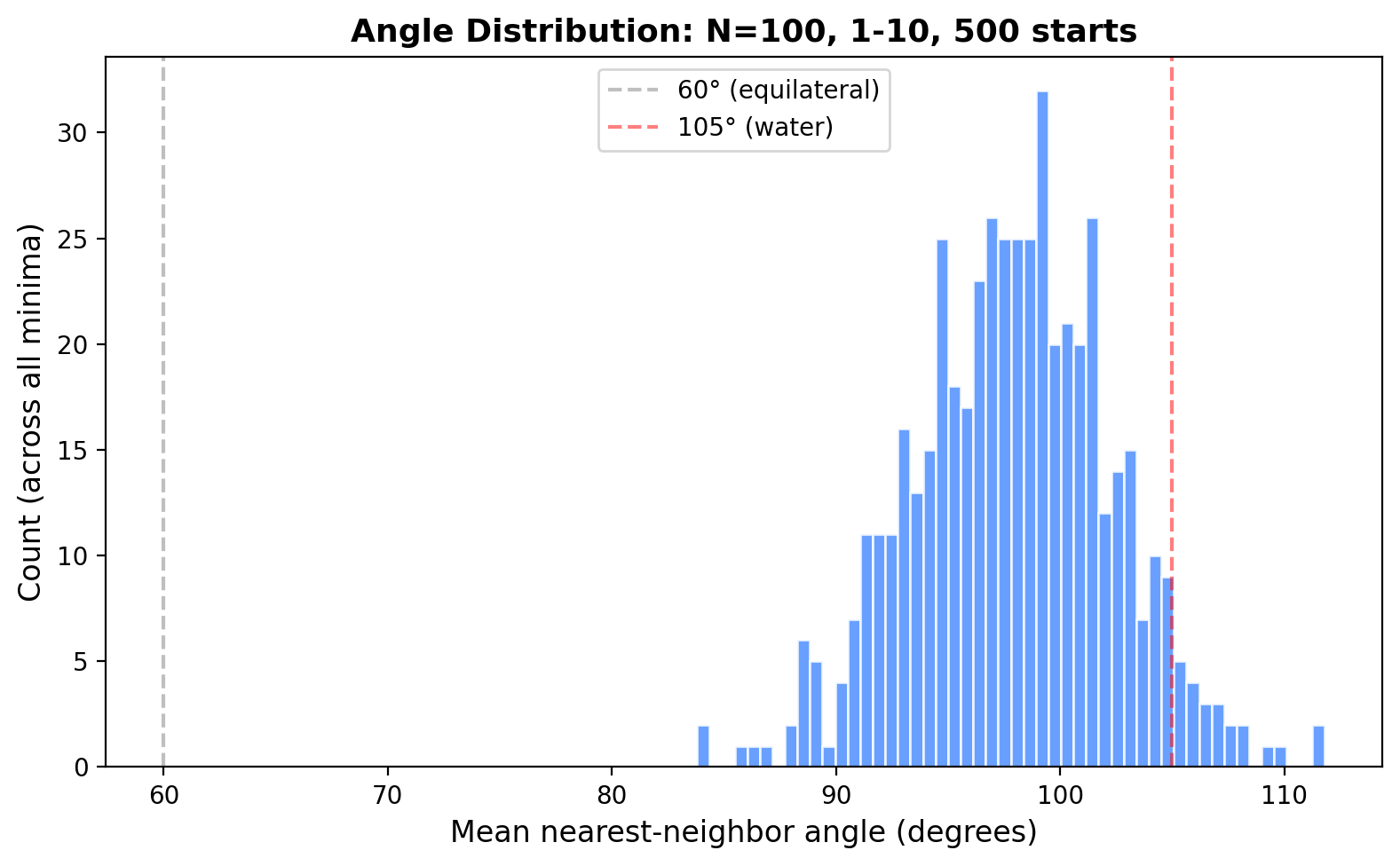 1:10 angle distribution