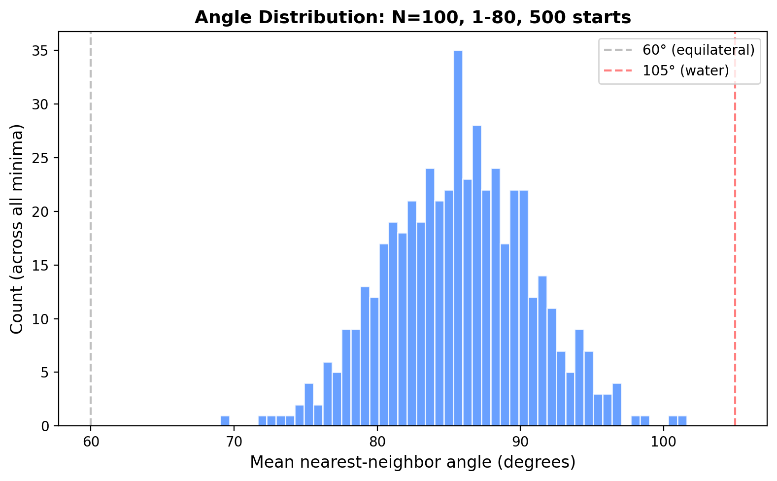 1:80 angle distribution