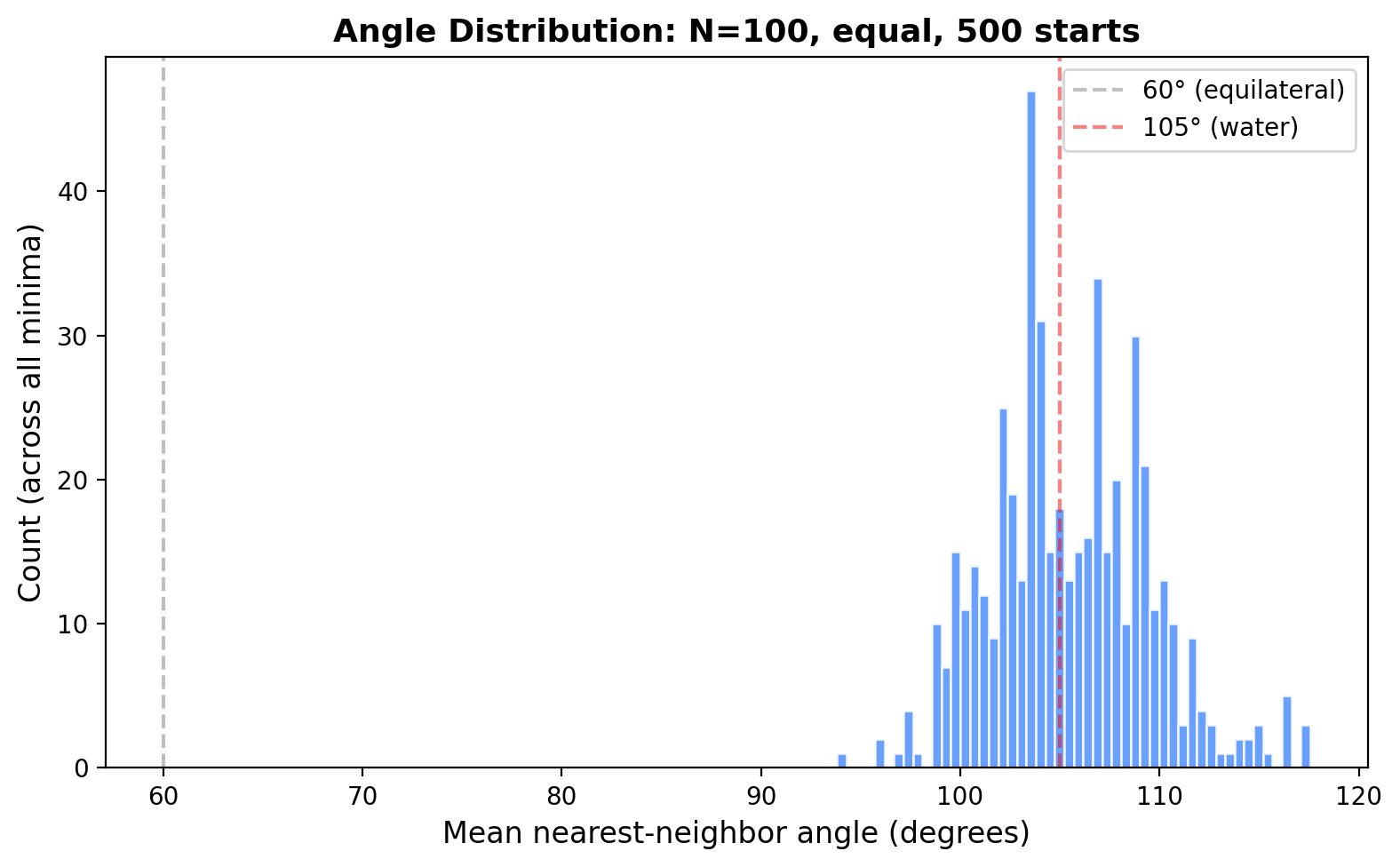 Equal mass angle distribution