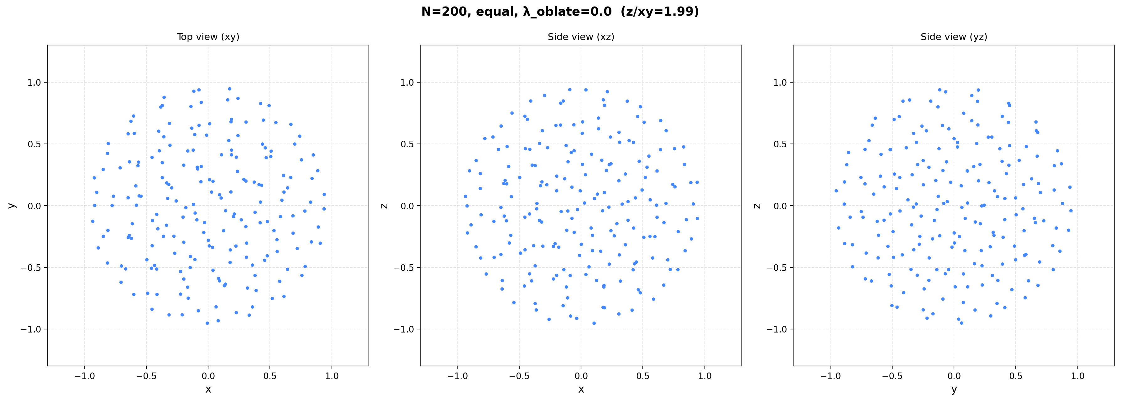 Oblate proxy lambda 0